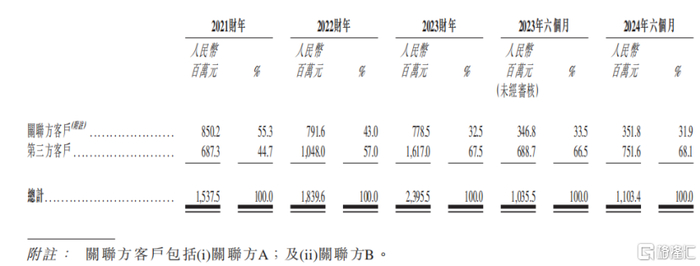 海螺材料与关联方及第三方的交易占比情况，来源：招股书