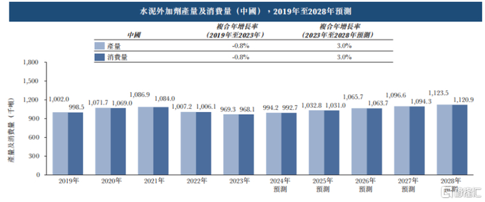 水泥外加剂产量及消费量（中国），来源：招股书