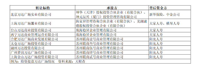 不完全统计，接盘万达相关资产的险资，还包含大家人寿、横琴人寿、