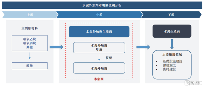 中国水泥外加剂市场的价值链，来源：招股书