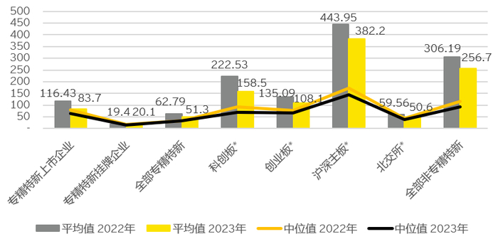 图 4 专精特新上市企业和挂牌企业净利润的平均值（Trim 5%）与中位值（百万元）