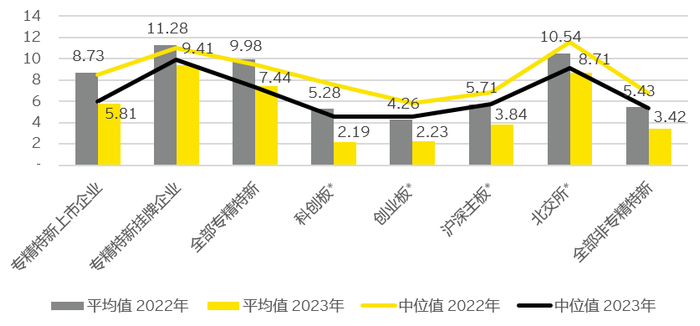图 6 专精特新上市企业和挂牌企业ROE的平均值（Trim 5%）与中位值