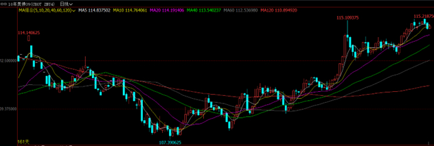 来源：文华财经