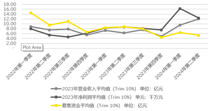 图 3 2022年以来上市的专精特新企业平均营业收入/净利润/募集资金（剔除10%极值）