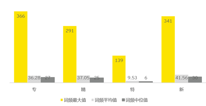 图7 企业“专精特新”四维度词频分布情况