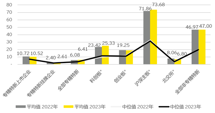 图 5 专精特新上市企业和挂牌企业营业收入的平均值（Trim 5%）与中位值（亿元）