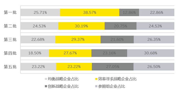 图 9 各批次企业的“专精特新”战略分布
