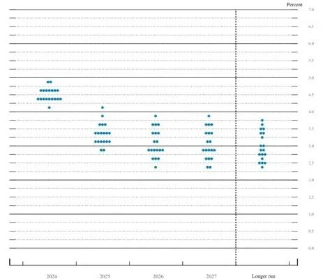 来源：美联储FED
