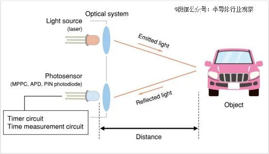 激光雷达工作原理（图源：山西证券研究所）
