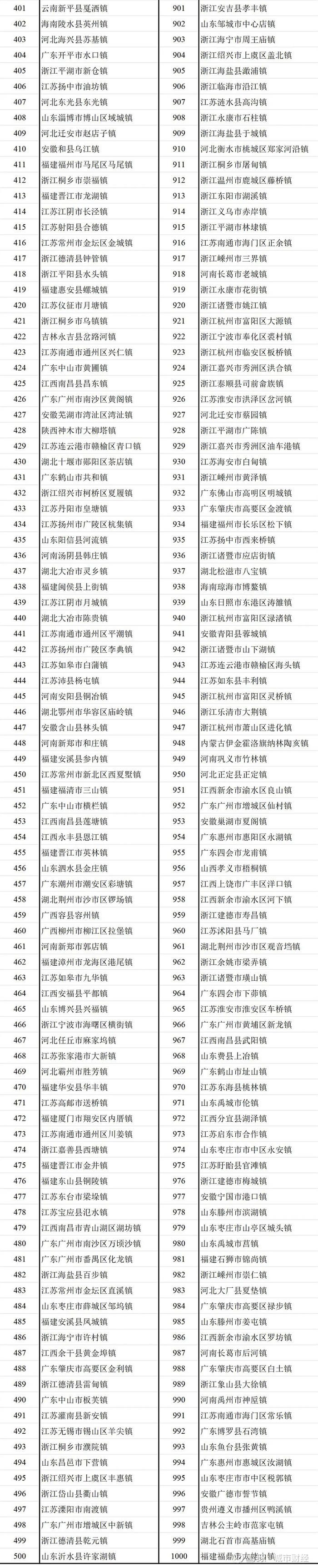 来源：2024年全国千强镇发展报告