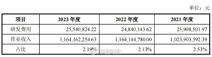 2021—2023年，铜冠矿建研发费用占营业收入的比例情况。截图自铜冠矿建招股书
