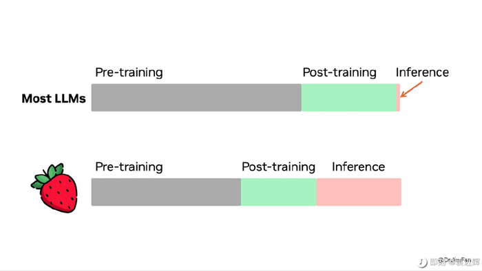 OpenAI o1模型在预训练、训练和推理阶段的投入 图源：X @Jim Fan