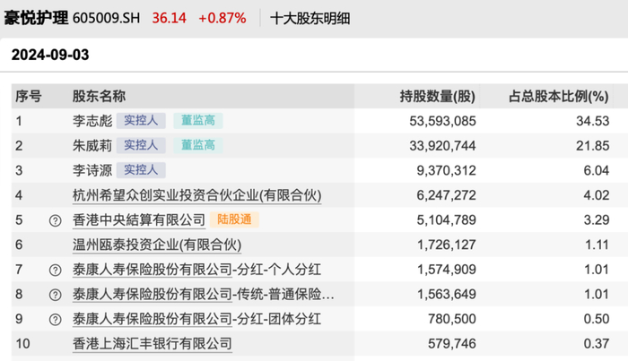 豪悦护理最新股东榜&nbsp; 图片来源：Wind