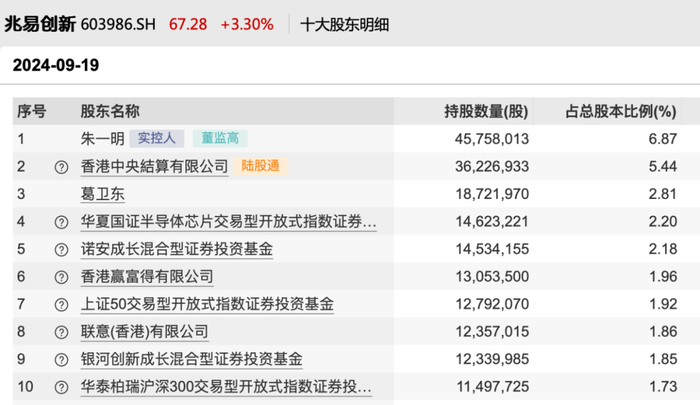 兆易创新最新股东榜&nbsp;图片来源：Wind