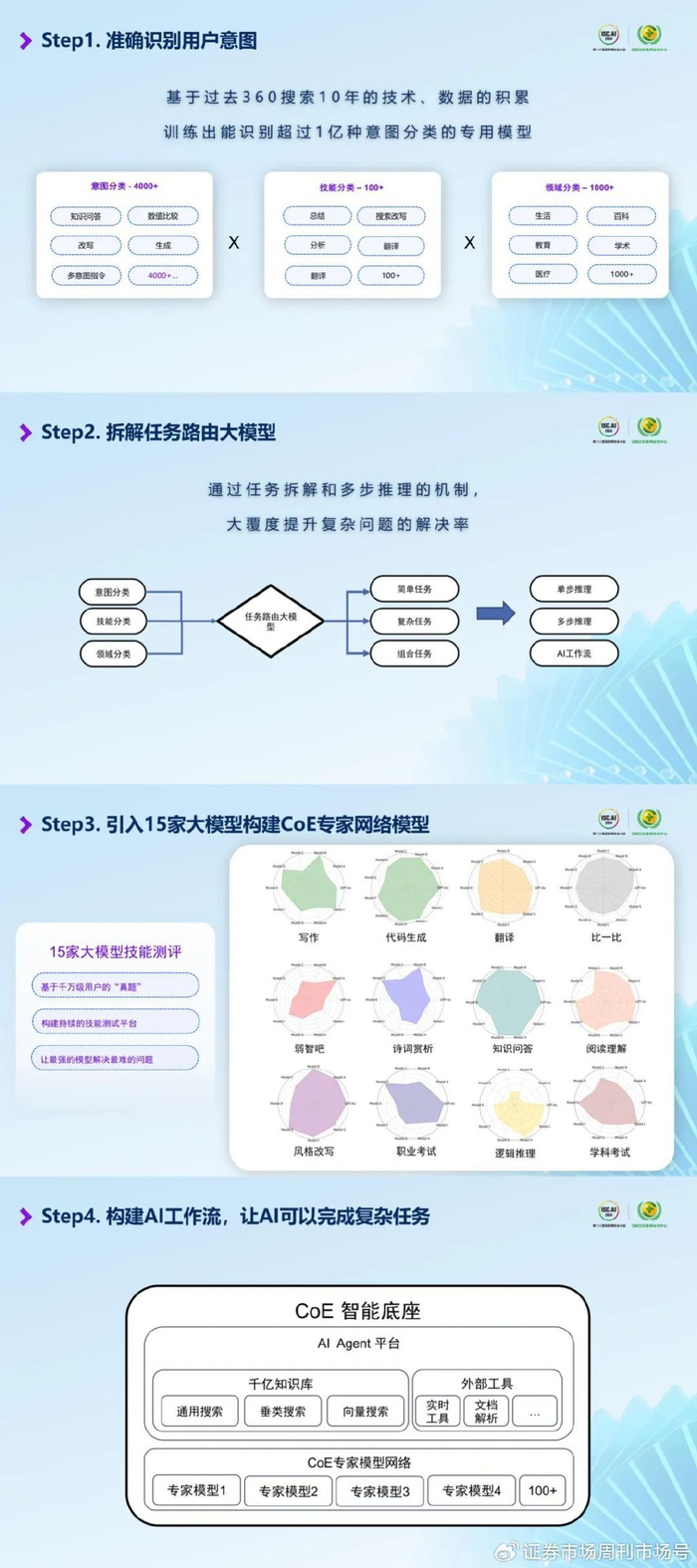 360AI搜索工作流程图 图源：360