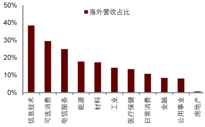 　　资料来源：Wind，中金公司研究部