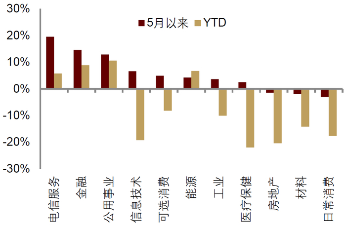 　　资料来源：Wind，中金公司研究部