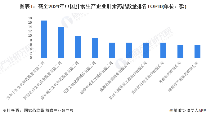 注：数据截至2024年8月14日，肝素药品包括原料药、制剂。