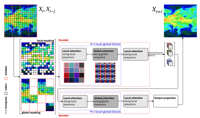 图示：Prithvi WxC 核心架构元素和掩码方案。（来源：论文）