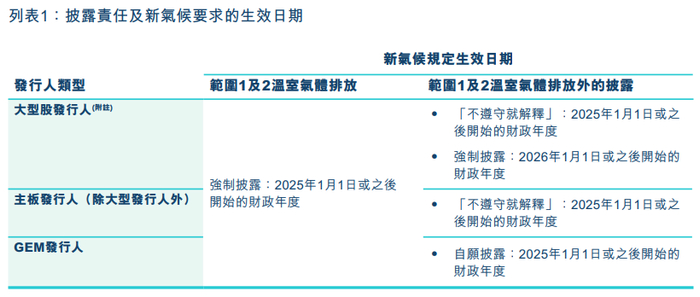 资料来源：联交所 ESG 报告框架下气候相关信息披露的实施指南