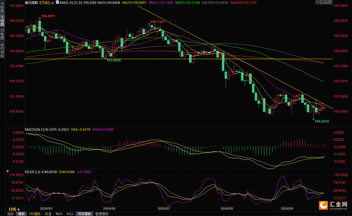 （美元指数日线图，来源：易汇通）