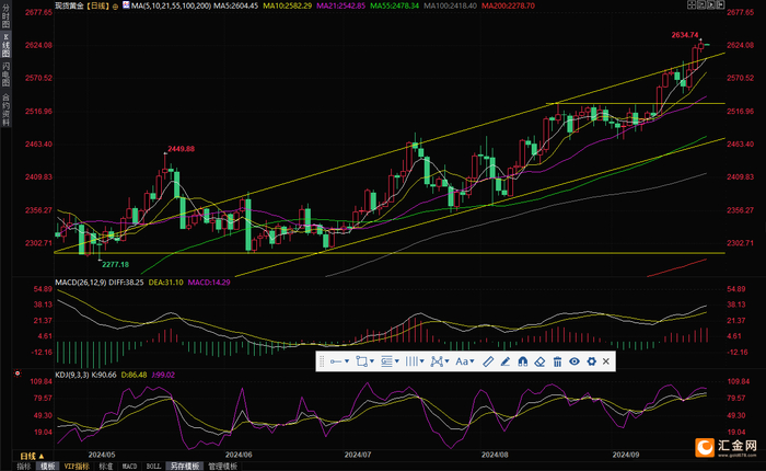（现货黄金日线图，来源：易汇通）