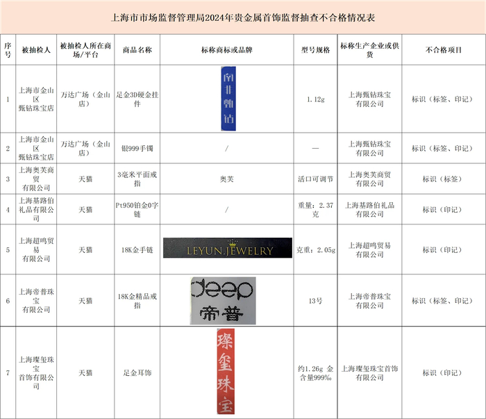 监督抽检不合格情况表。上海市市场监管局供图
