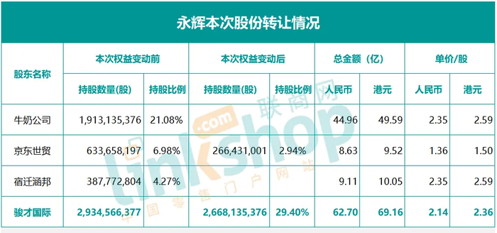 资料来源：永辉及名创优品个股公告