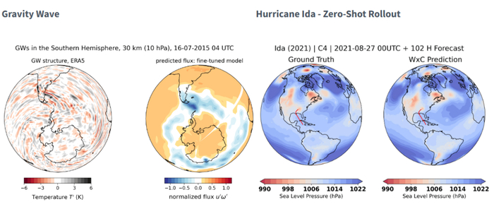 图示：重力波和飓风预测。（来源：huggingface）