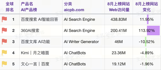 AI产品榜·国内总榜6、7、8月前五名