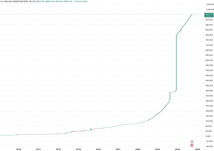 （美元/阿根廷比索走势，来源：TradingView）