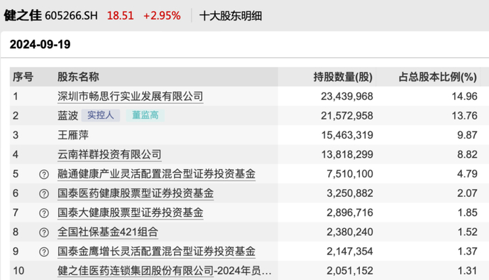 健之佳最新股东榜&nbsp;图片来源：Wind