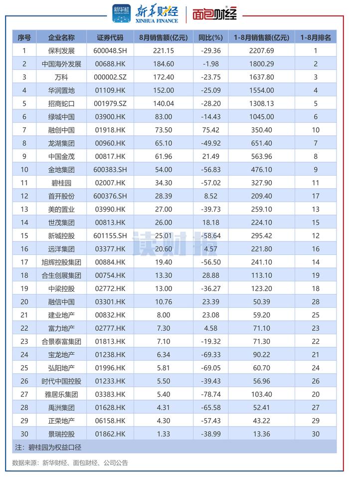 图2：2024年8月销售额TOP30上市房企