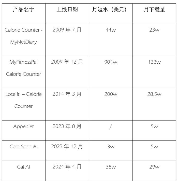 扫描热量-体重管理的主要玩家 | 数据来源：点点数据