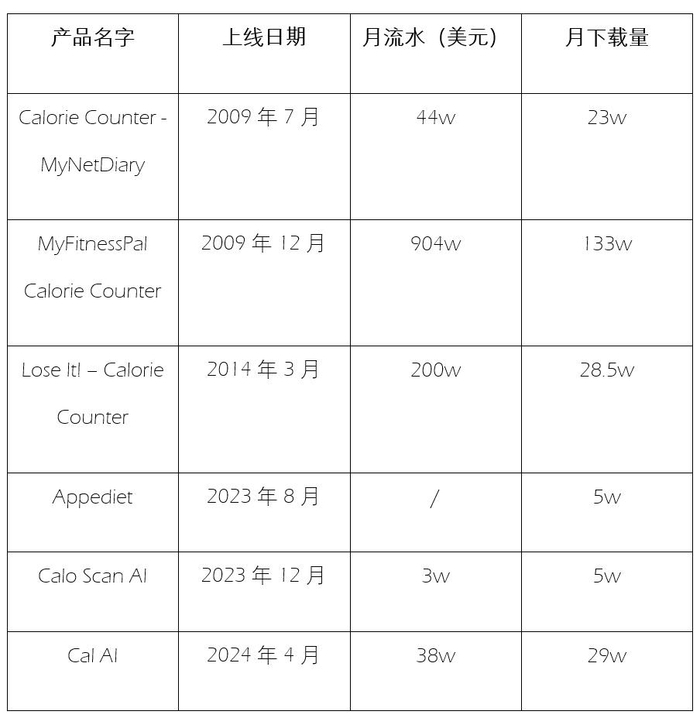 扫描热量-体重管理的主要玩家 | 数据来源：点点数据