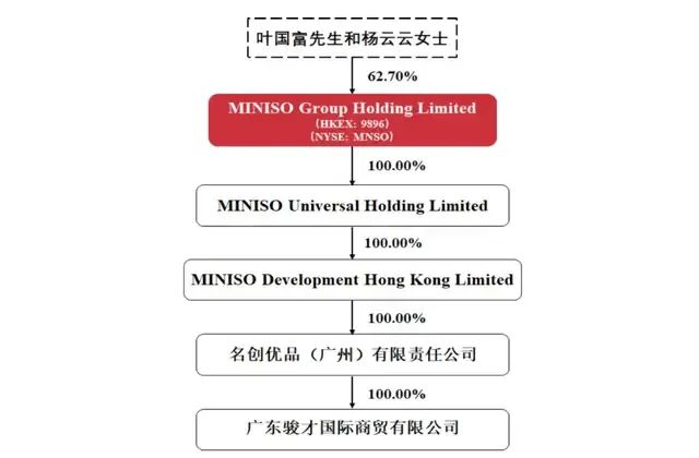 图源：名创优品公告