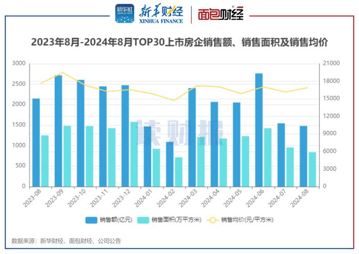 图1：2023年8月-2024年8月TOP30上市房企销售额、销售面积及销售均价