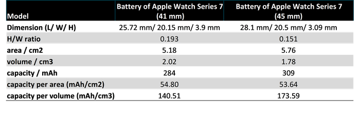 ▲ Apple Watch Series 7 两个尺寸电池的比较，图片来自电子工程专辑网