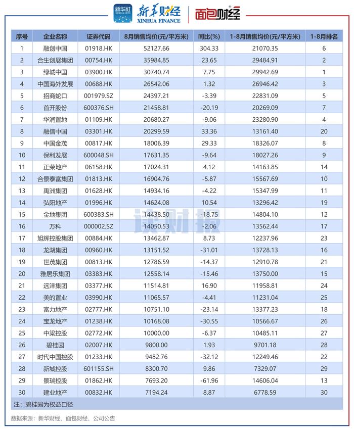 图4：2024年8月销售均价TOP30上市房企