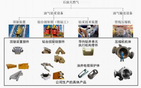 资料来源：公司招股书