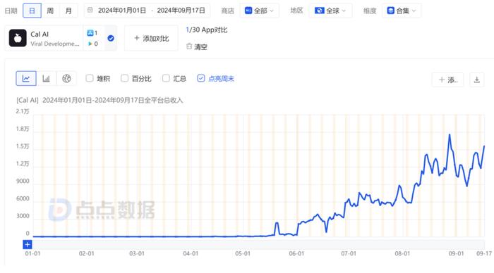 2024年初至今Cal AI的流水变化 | 图片来源：点点数据