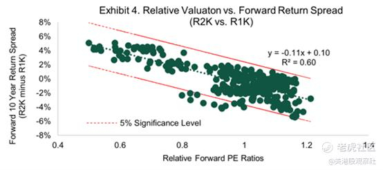图：相对估值与未来回报率差距；来源：CFA Institute