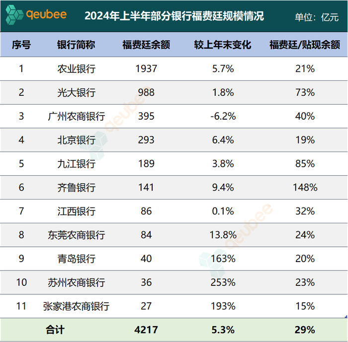 数据来源：银行财报，qeubee整理