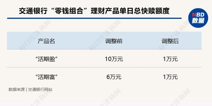 下调单日快赎额度、关闭智能转入转出⋯⋯年内已有多家银行收紧"零钱组合"业务