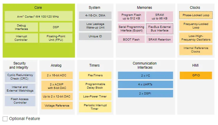 图3：适用于BLDC、PMSM等无传感器电机控制的Kinetis KV3x系列MCU系统方框图（图源：NXP）