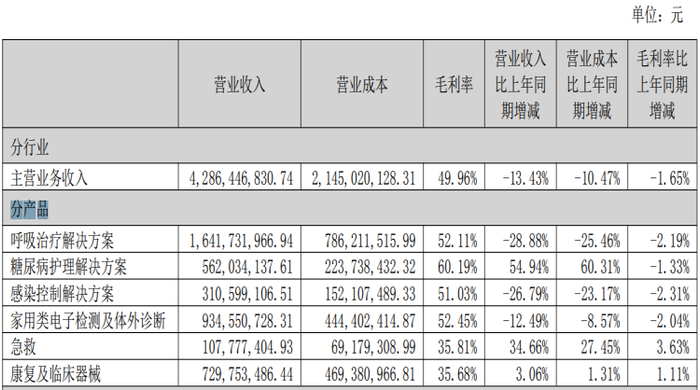 （鱼跃医疗营业收入按产品分类，来源：公司财报）