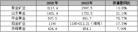 来源：企业公告、安泰科