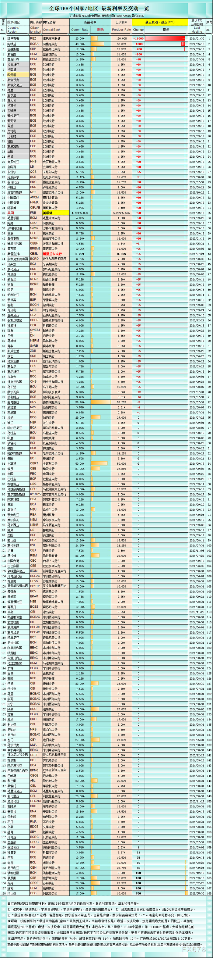 （一张图：全球168个国家/地区的最新利率、最近利率变动、图示和排序等如上）