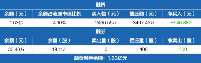 世联行历史融资融券数据一览