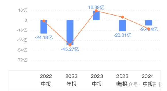 筹资性净现金流